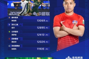 体育直播-中超第7轮跑动榜：钟浩然13069米居首，周定洋第4