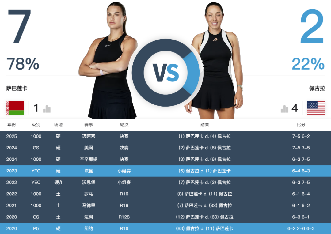 体育赛事-明早开打！美网女单半决赛出炉：萨巴vs佩古拉 大坂直美PK阿尼西莫娃