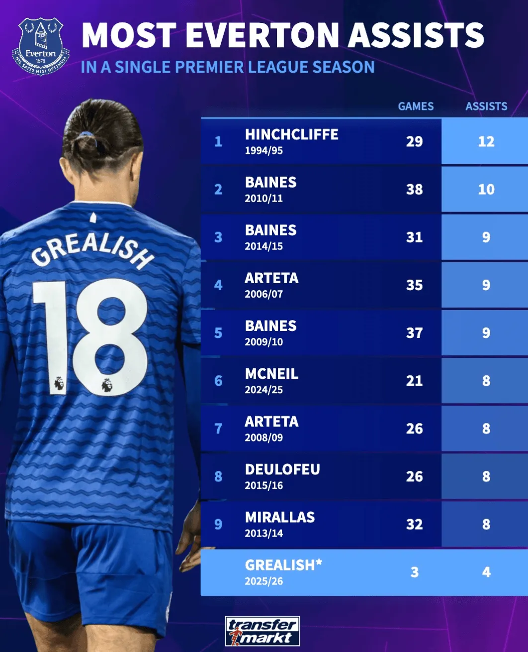 华体会体育直播-埃弗顿单赛季助攻王榜：塔帅占两席；格拉利什有望冲击纪录